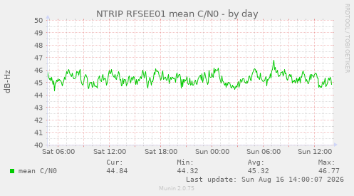 Mean carrier-to-noise density over a day