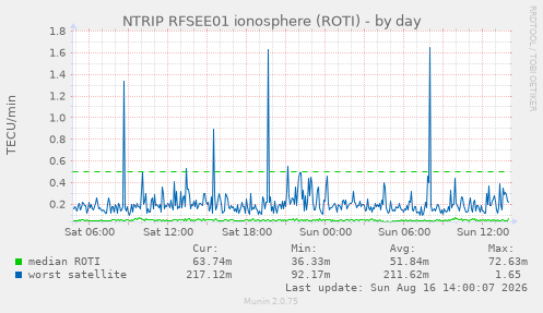 Median and worst-satellite ROTI over a day