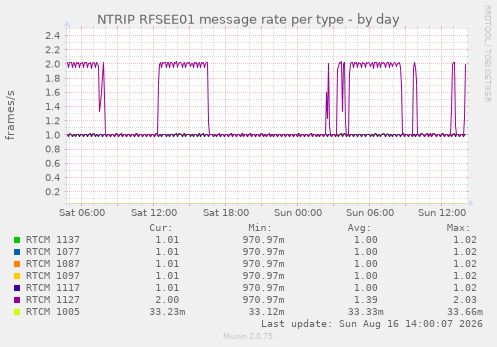 Frames per second per RTCM message type over a day