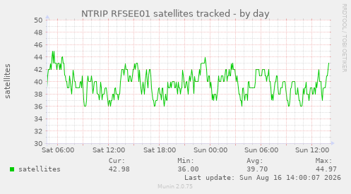 Satellites tracked over a day