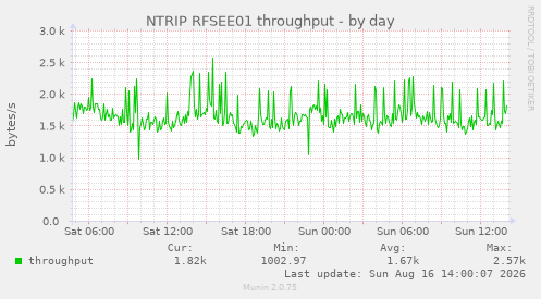 Throughput in bytes per second over a day